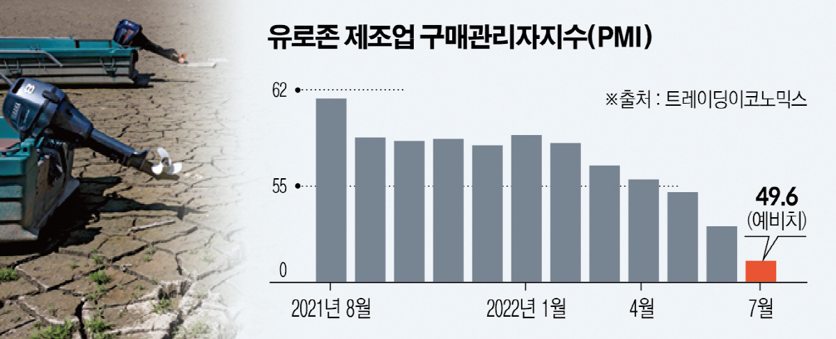 ▲폭염과 가뭄에 22일(현지시간) 프랑스 동부와 스위스 서부 경계선을 흐르는 두강( Doubs river)이 말라붙어 바닥을 드러내고 있다. AFP연합뉴스 
