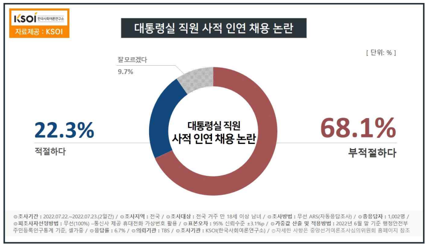 (한국사회여론연구소(KSOI))