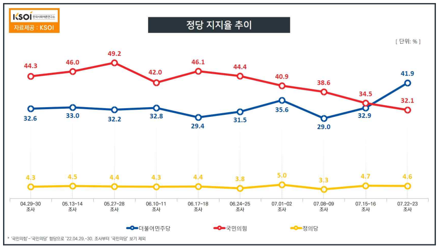 (한국사회여론연구소(KSOI))