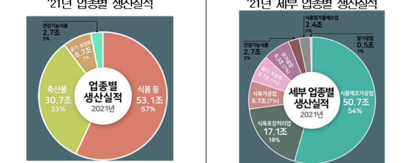 ▲식품산업 생산실적 추이. (사진제공=식약처)