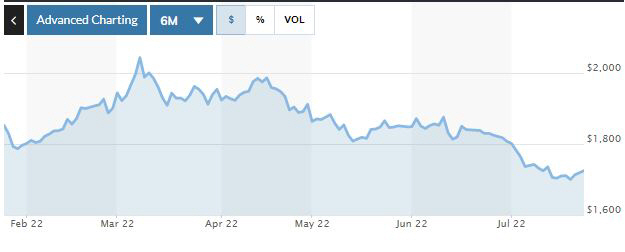 ▲뉴욕상품거래소(COMEX) 금 선물 가격 추이. 단위 온스당 달러. 22일(현지시간) 종가 1727.40달러. 출처 마켓워치
