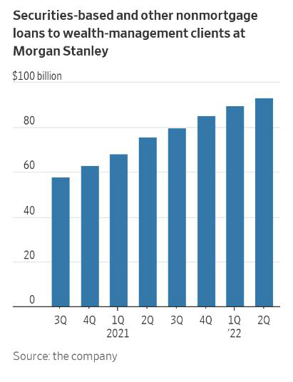 ▲모건스탠리 부유층 주식담보·기타 대출액 추이. 단위 10억 달러. ※모기지 제외. 출처 월스트리트저널(WSJ). 
