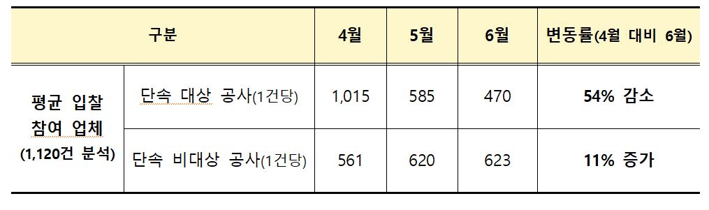 ▲페이퍼컴퍼니 단속 이후 입찰 참여 업체 변동 (자료제공=국토교통부)
