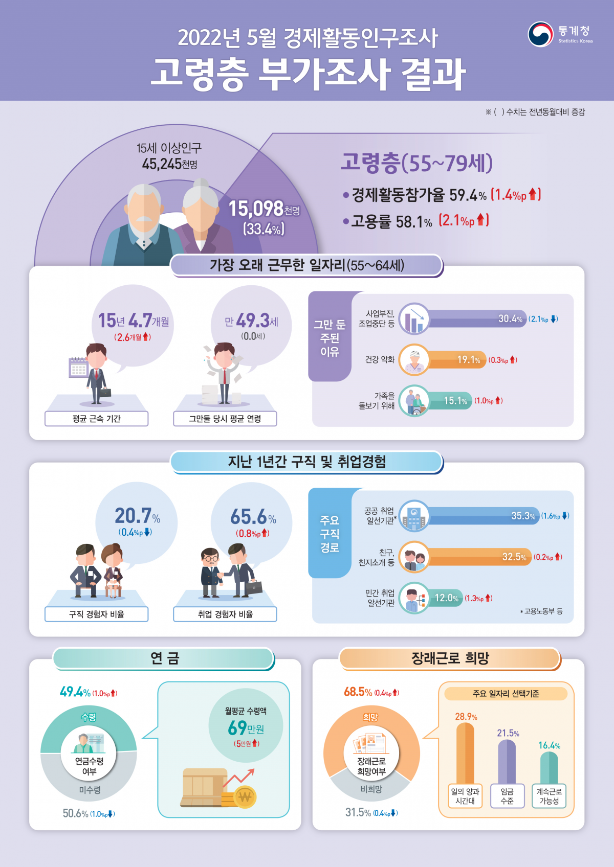 ▲2022년 5월 고령층 부가조사 결과. (자료제공=통계청)