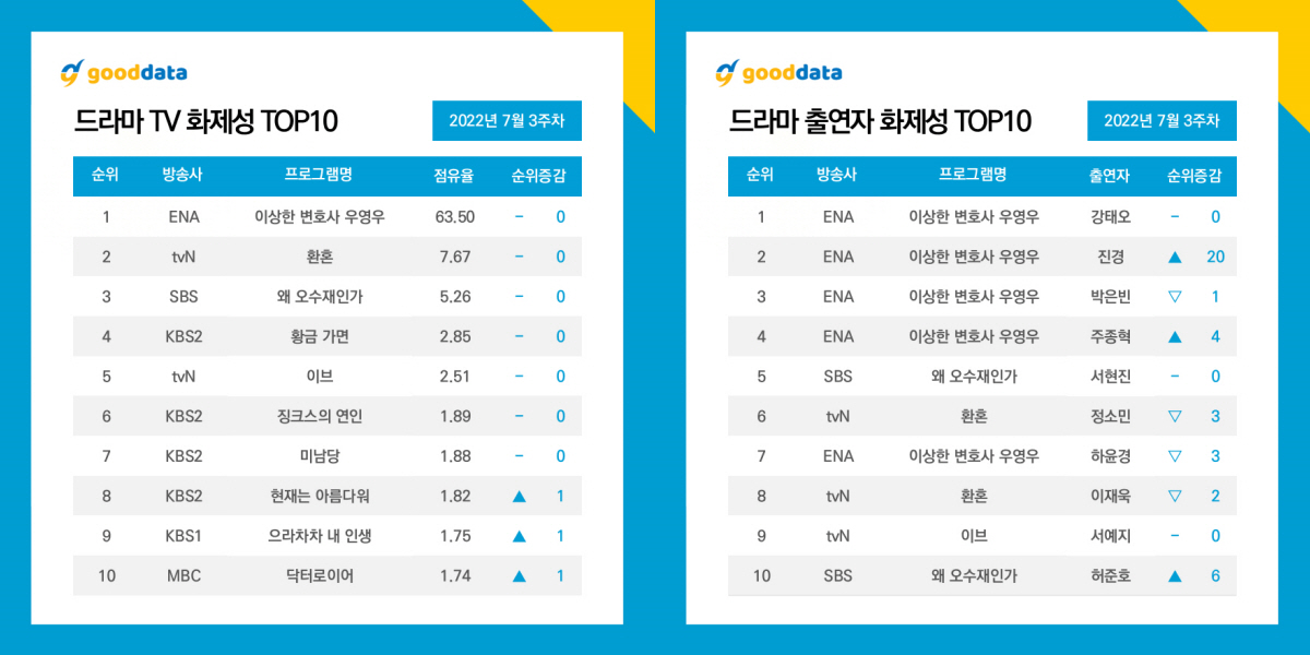 ‘이상한 변호사 우영우’, ‘응팔’도 제쳤다…TV 화제성 4주 연속 ‘1위’