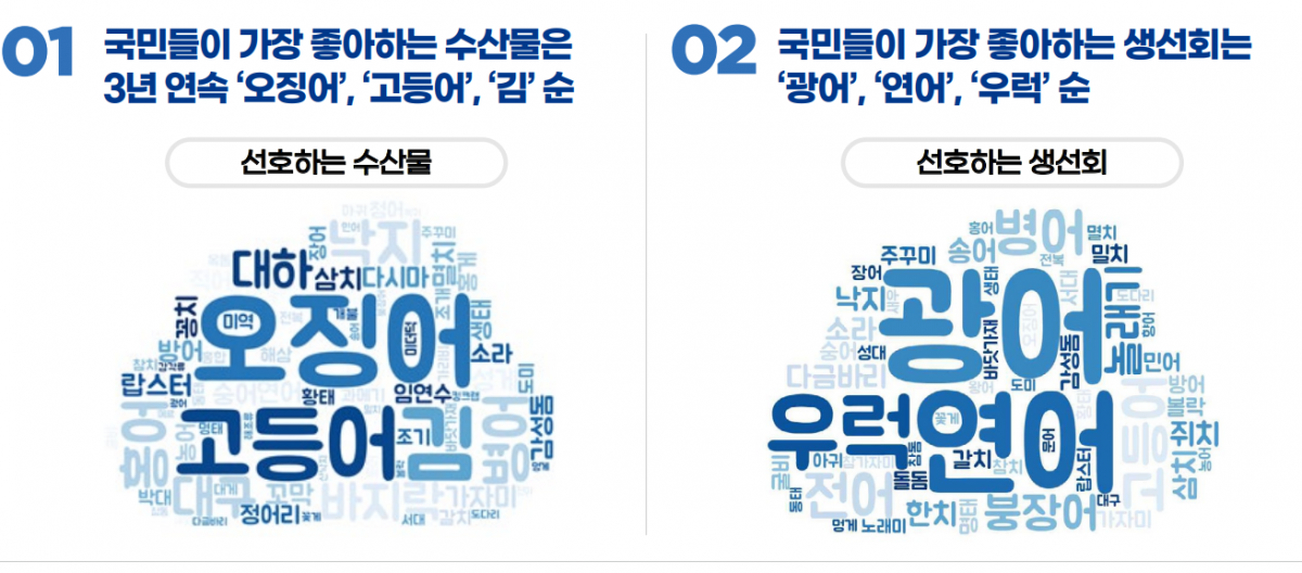 ▲2022 해양수산 국민인식도 조사 결과. (한국해양수산개발원)