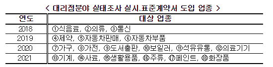 (자료제공=공정거래위원회)