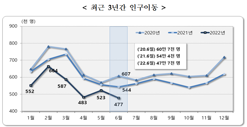 ▲최근 3년간 인구이동. (자료제공=통계청)
