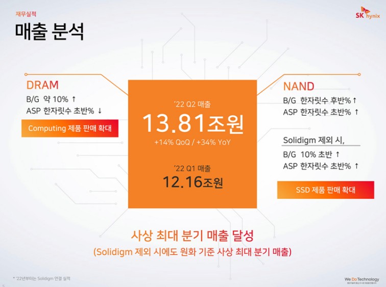 ▲SK하이닉스가 달러 강세 및 낸드 가격 상승ㆍ판매량 증가에 힘입어 역대 최고 실적을 달성했다.  (출처=SK하이닉스 2분기 실적발표 콘퍼런스콜)