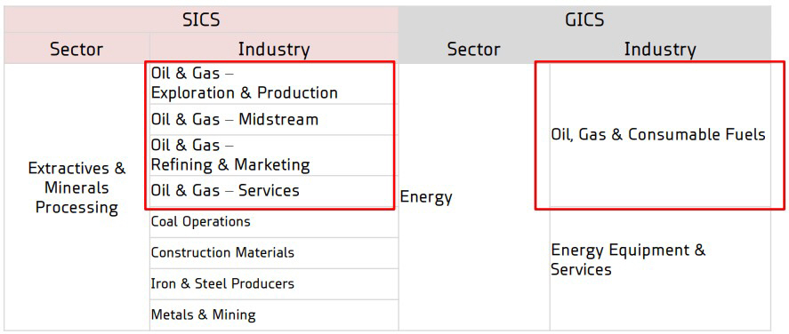▲SICS 기준 4개 산업을 GICS 기준 1개 산업으로 분류 (자료 출처=MSCI, SASB 홈페이지, 대신경제연구소 정리)
