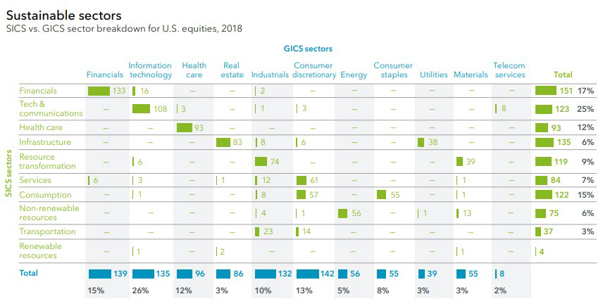 ▲SICS 및 GICS 산업별 기업 매핑 (자료 출처=Russel 1000 Index 943 기업 기준, Blackrock “Sustainable Investing”)
