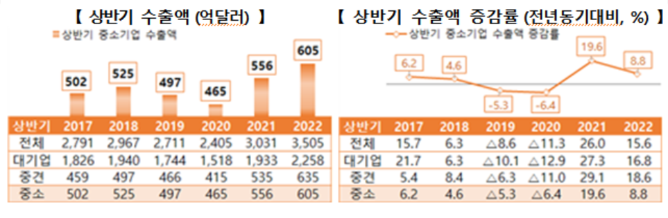 ▲중소기업 연도별 상반기 수출액 추이 및 증감률. (자료제공=중소벤처기업부 )