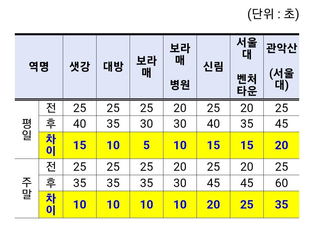 ▲서울시와 남서울경전철의 협의에 따라 출입문 개폐시간이 5~35초가량 늘어난 신림선 역별 정차시간. (자료제공=서울시)
