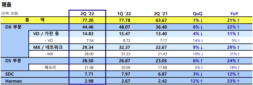 ▲사업부문별 매출 (제공=삼성전자)