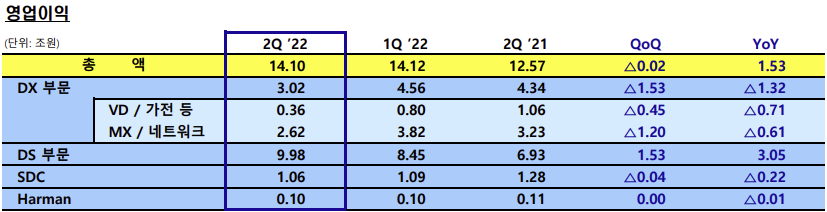 ▲사업부문별 영업이익 (제공=삼성전자)