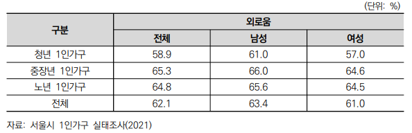 ▲서울시 1인 가구의 성별 및 생애주기별 외로움 비율.  (자료제공=서울연구원)