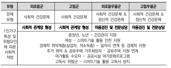 ▲서울시 1인 가구의 사회적·정신적 건강문제의 유형과 맞춤형 처방. (자료제공=서울연구원)