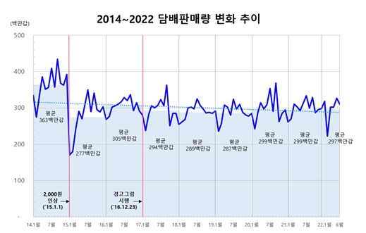 ▲2014~2022년 담배판매량 변화 추이. (자료제공=기획재정부)