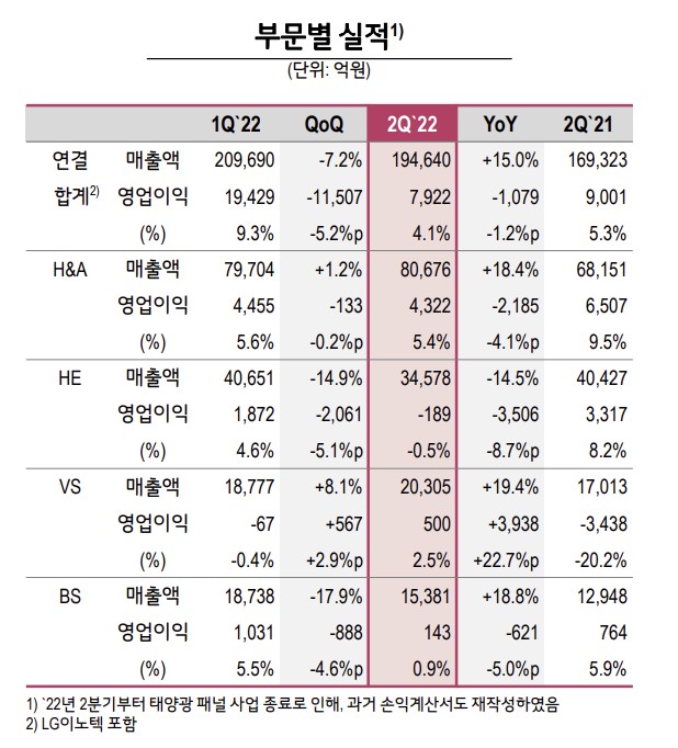▲LG전자 사업부문별 실적 (제공=LG전자)