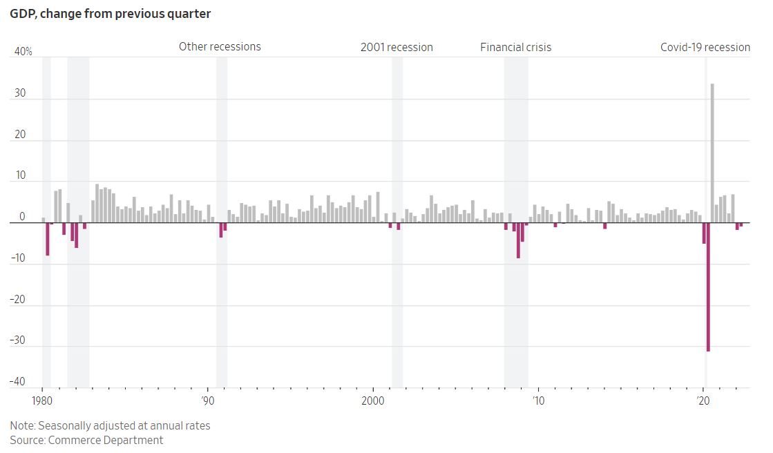 ▲국내총생산(GDP) 성장률 추이로 보는 미국 경기침체기. 단위 %. 출처 월스트리트저널(WSJ). 
