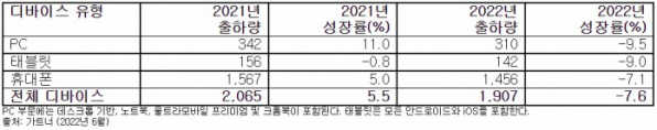 ▲2021년 – 2022년 디바이스 유형별 전 세계 출하량 전망(단위:백만 대) (출처=가트너)