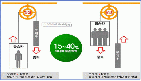 ▲승강기 회생제동장치 원리. (자료제공=서울시)