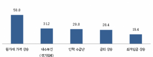 ▲2022년 하반기 예상되는 애로요인.(단위:%) (자료제공=중소기업중앙회 )