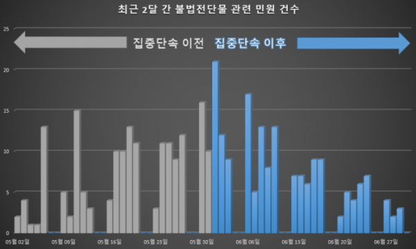 ▲최근 두달 간 불법전단물 관련 민원 건수. (자료제공=서울교통공사)