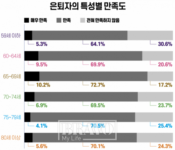 ▲그래픽=유영현(자료=한국고용정보원 ‘2020 고령화연구패널(KLoSA) 기초분석보고서’)