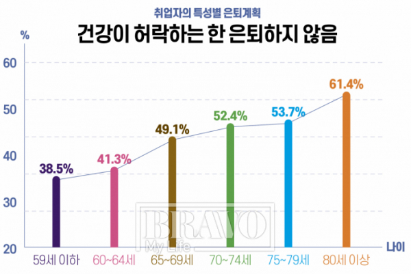 ▲그래픽=유영현(자료=한국고용정보원 ‘2020 고령화연구패널(KLoSA) 기초분석보고서’)