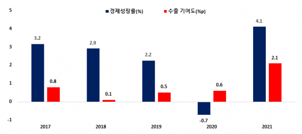 ▲한국무역협회 국제무역통상연구원이 12일 발표한 ‘수출의 국민경제 기여효과 분석(2021년)에 따르면 지난해 수출의 경제 성장 기여도는 2.1%p로 2021년 우리나라 경제성장률 4.1%의 절반 이상을 책임진 것으로 나타났다.  (사진제공=한국무역협회)