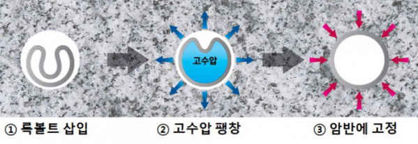 ▲튜브형 강관 록볼트 원리도 (자료제공=코오롱글로벌)