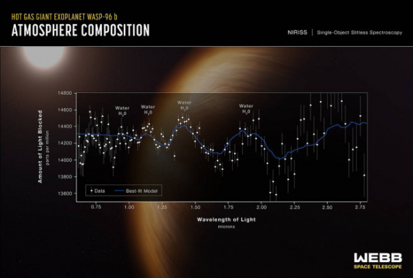 ▲제임스 웹 우주 망원경(JWST)이 거대 행성 ‘WASP-96b’의 분광 자료를 분석한 스펙트럼. 출처 나사 홈페이지