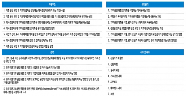 ▲IFRS S2 기후 관련 공시 (자료 출처=ISSB, 한국회계기준원)
