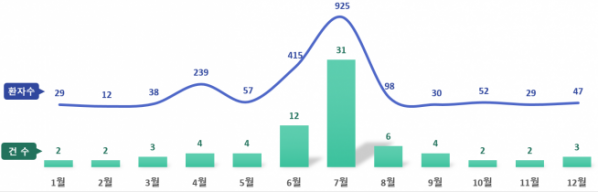 ▲캠필로박터 제주니균 식중독 월별 발생 추이(2017~2021년 누계) (자료=식품의약품안전처)