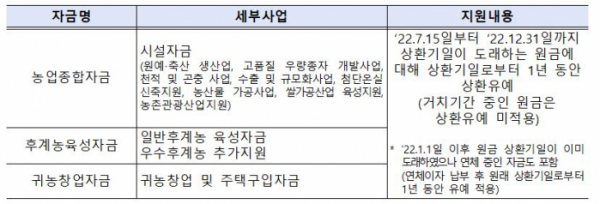 ▲농업정책자금 상환유예 대상자금 농 및 지원내용. (자료제공=농림축산식품부)