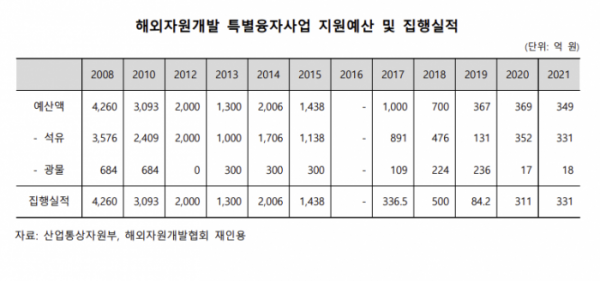 (출처=한국수출입은행 해외경제연구소 ‘안정적인 자원확보를 위한 정책금융의 역할’ 보고서)