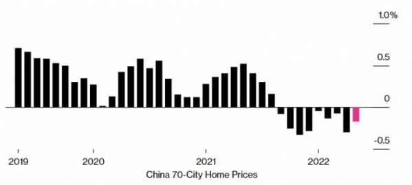 ▲중국 신규 주택가격 증감률 추이. 출처 블룸버그통신