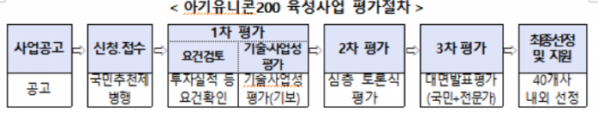 ▲아기유니콘200 육성사업 평가절차. (자료제공=중소벤처기업부)