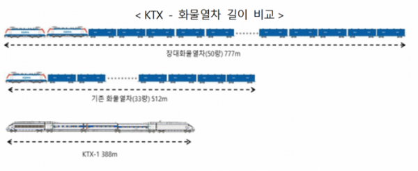 ▲KTX와 기존 화물열차, 장대화물열차 길이 비교. (사진제공=국토교통부)