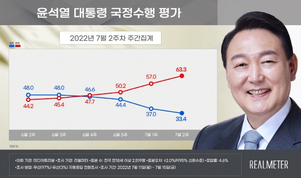 ▲(사진제공=리얼미터)
