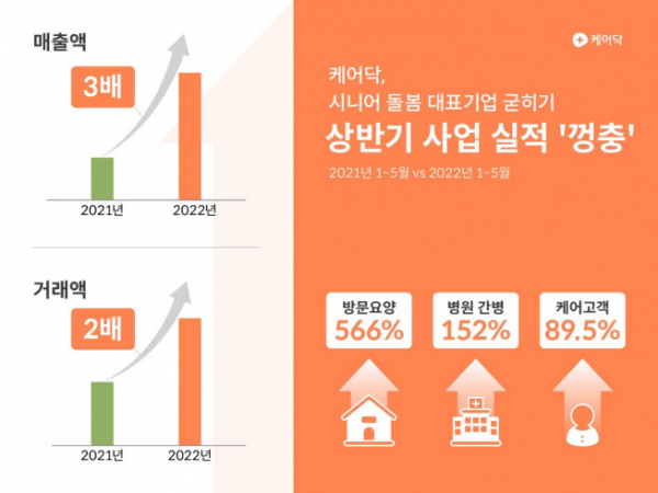 (제공=케어닥)