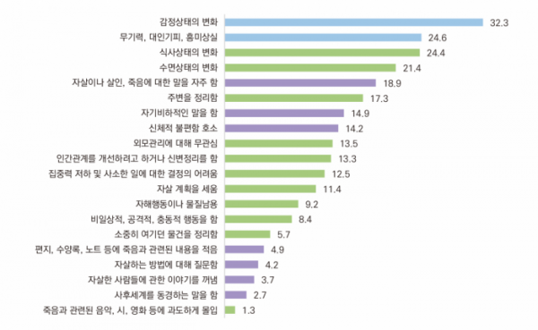 ▲자살 사망자의 사망 3개월 전 자살 경호신호. (자료=보건복지부)