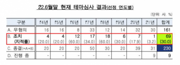 (자료출처=금융감독원)