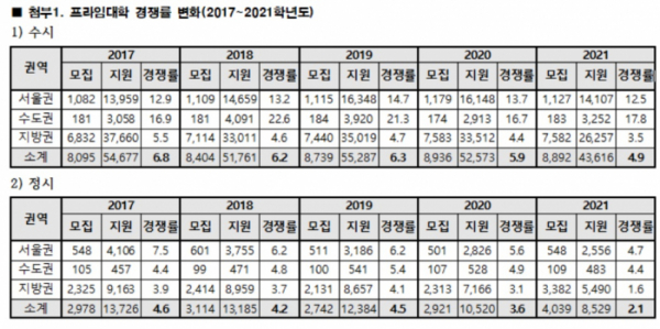 ▲프라임대학 경쟁률 변화(2017~2021학년도) (종로학원 제공)