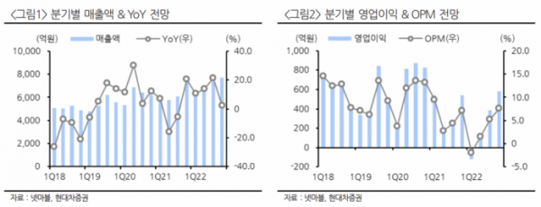 (출처=현대차증권)