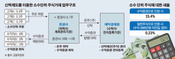 ▲신탁제도를 이용한 수수단위 주식거래 업무구조 (금융위원회)