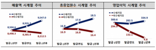 ▲'원부자재 공동구매 전용보증 제도' 활용 기업과 비활용기업 간 추세비교. (자료제공=중소기업중앙회)