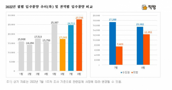 ▲월별 입주물량 추이. (자료제공=직방)