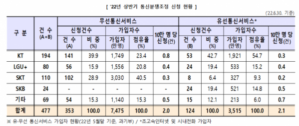 ▲2022년 상반기 통신분쟁조정 신청 현황 (사진제공=방송통신위원회)